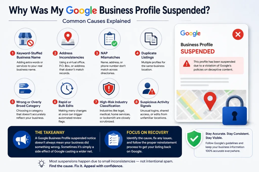 Infographic explaining the most common reasons a Google Business Profile suspended notice occurs, including NAP mismatches, duplicate listings, keyword stuffing, incorrect categories, and suspicious activity.