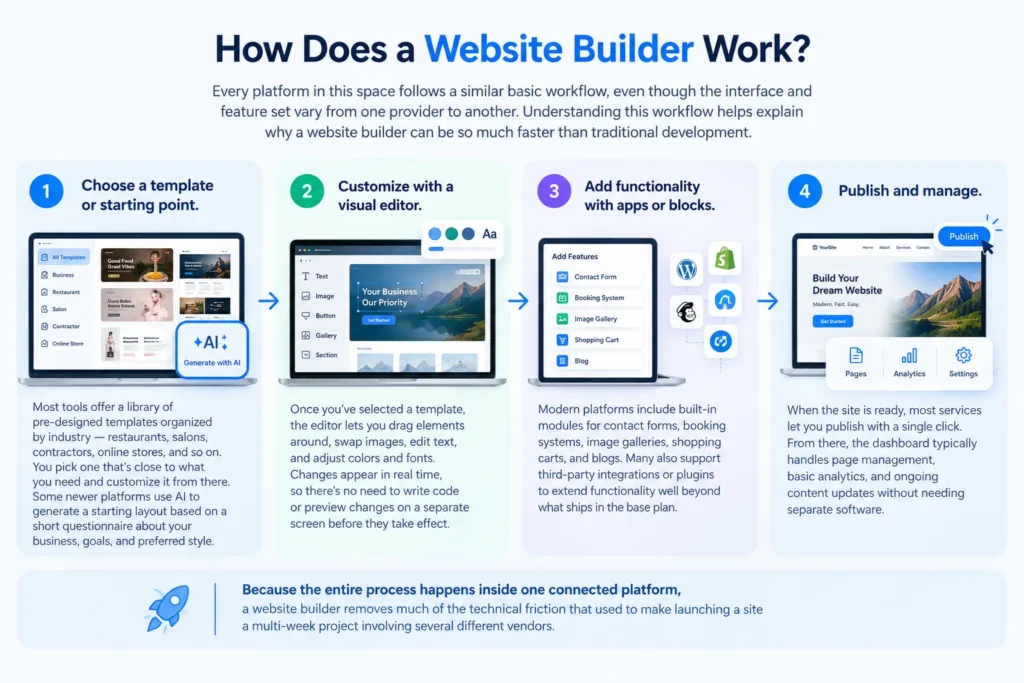 How a website builder works through templates, visual editing, apps, and publishing