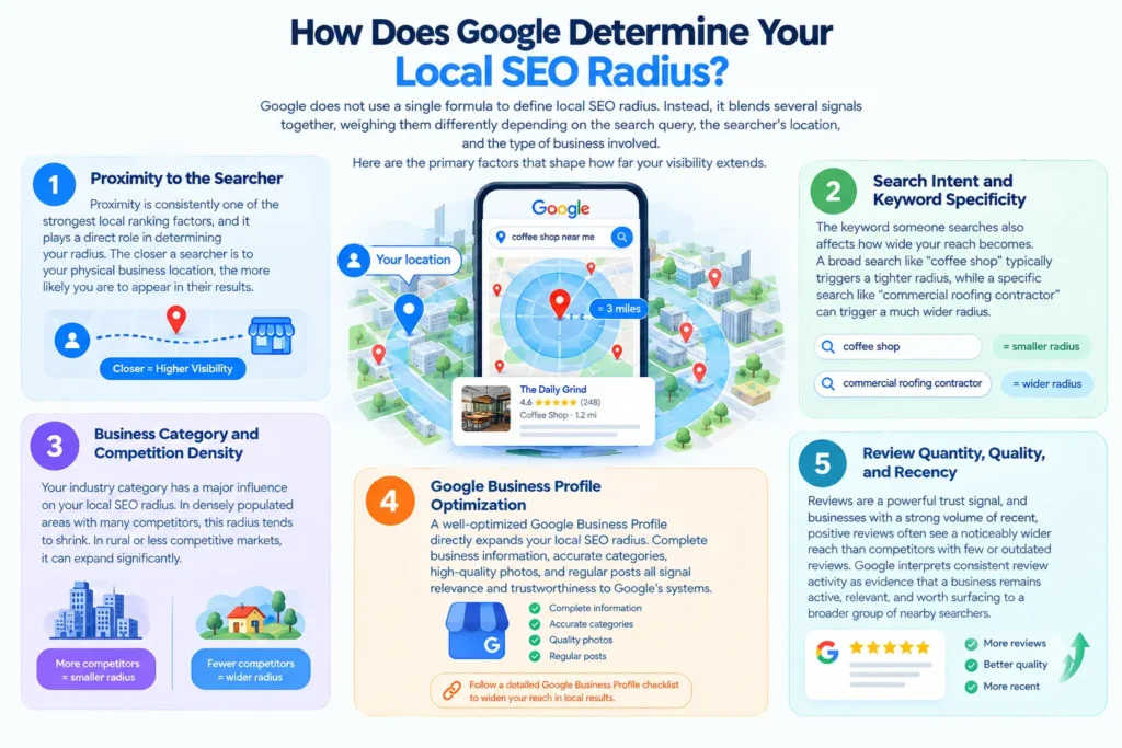 Factors that influence local SEO radius including proximity, search intent, competition, Google Business Profile, and reviews