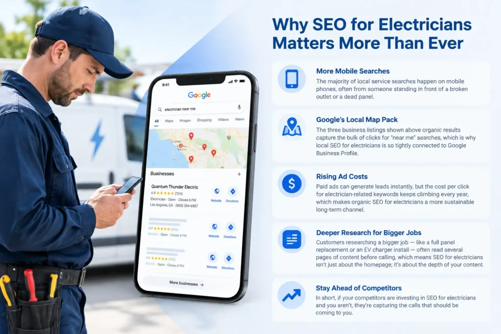 SEO for electricians with mobile search, Google Local Map Pack, rising ad costs, and online visibility.