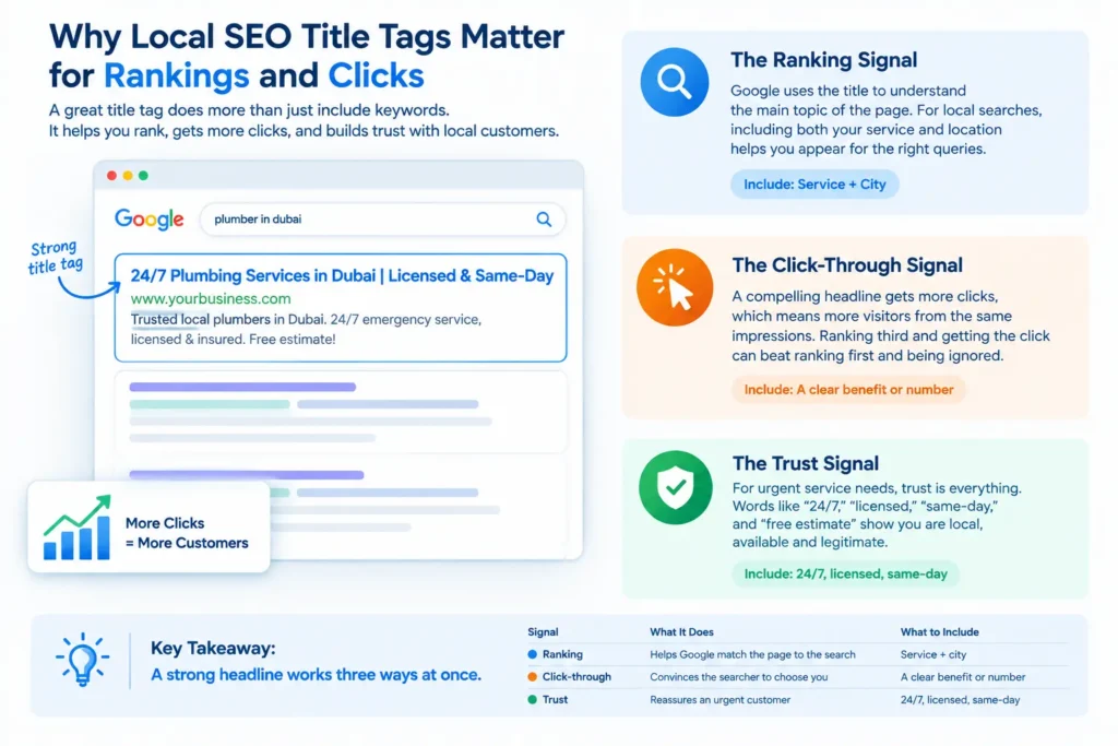 Local SEO title tags improve rankings, clicks, and customer trust